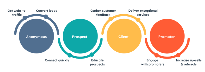 Customer journey - from anonymous, to prospects, to clients, and promoters!